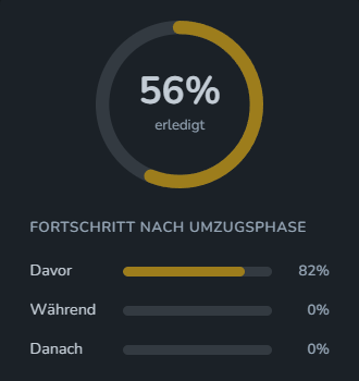 Screenshot: Fortschrittsanzeige der Umzugscheckliste