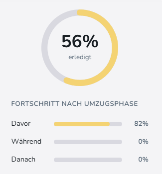 Screenshot: Fortschrittsanzeige der Umzugscheckliste